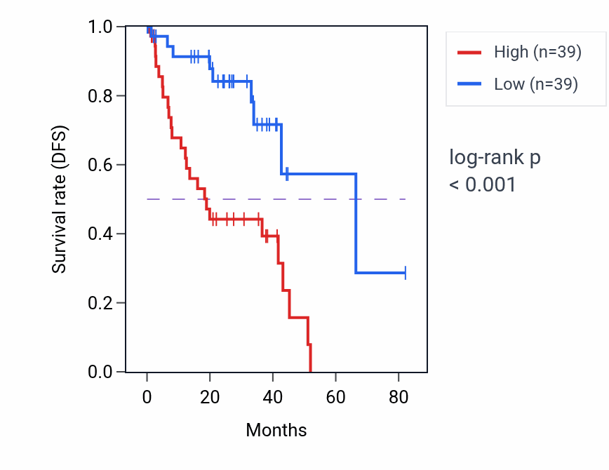 Kaplan&ndash;Meier survival curve for MRPL51 RNA-high vs -low samples in UVM.