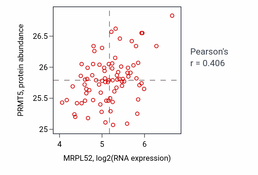 Per-sample scatter of MRPL52 vs PRMT5 in OV (Pearson r = 0.41).