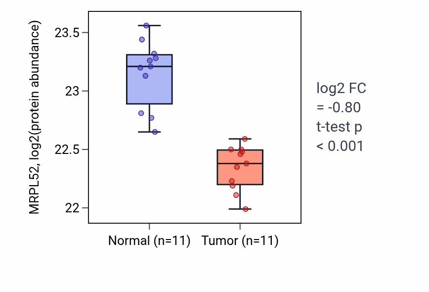 Tumor-vs-normal mass-spec protein box plot for MRPL52 in CCRCC.