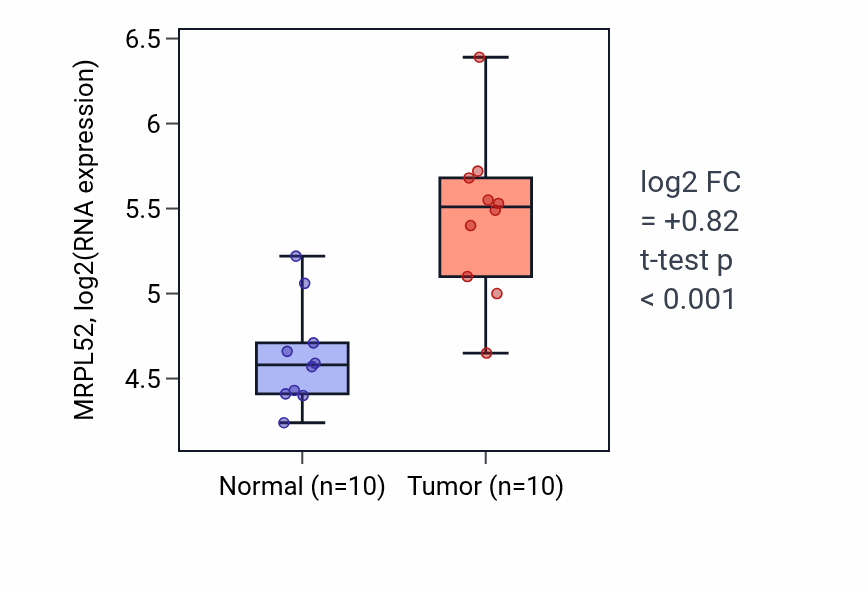 Tumor-vs-normal expression box plot for MRPL52 RNA in BLCA.