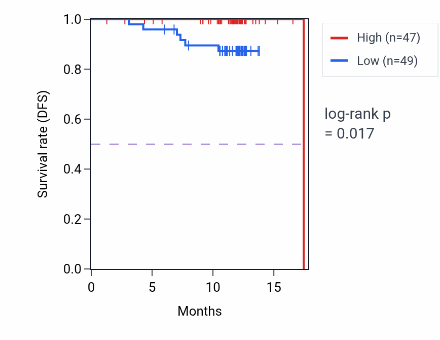 Kaplan&ndash;Meier survival curve for MRPL52 mass-spec protein-high vs -low samples in COAD.