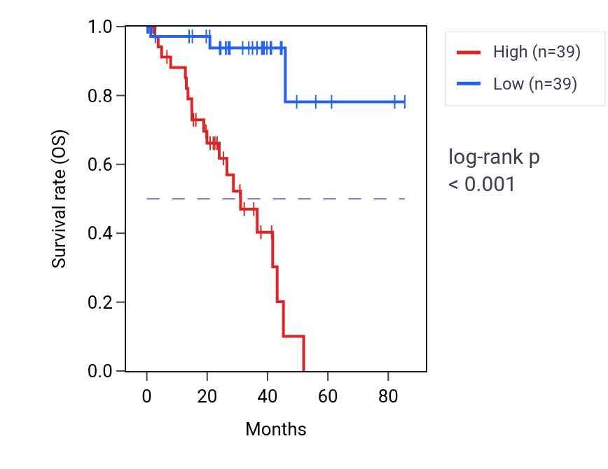 Kaplan&ndash;Meier survival curve for MRPL52 RNA-high vs -low samples in UVM.