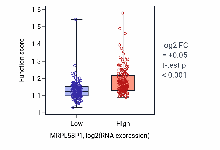 Box plot of Activation of innate immune response in MRPL53P1-low vs MRPL53P1-high samples in STAD.