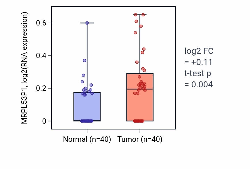 Tumor-vs-normal expression box plot for MRPL53P1 in HNSC.