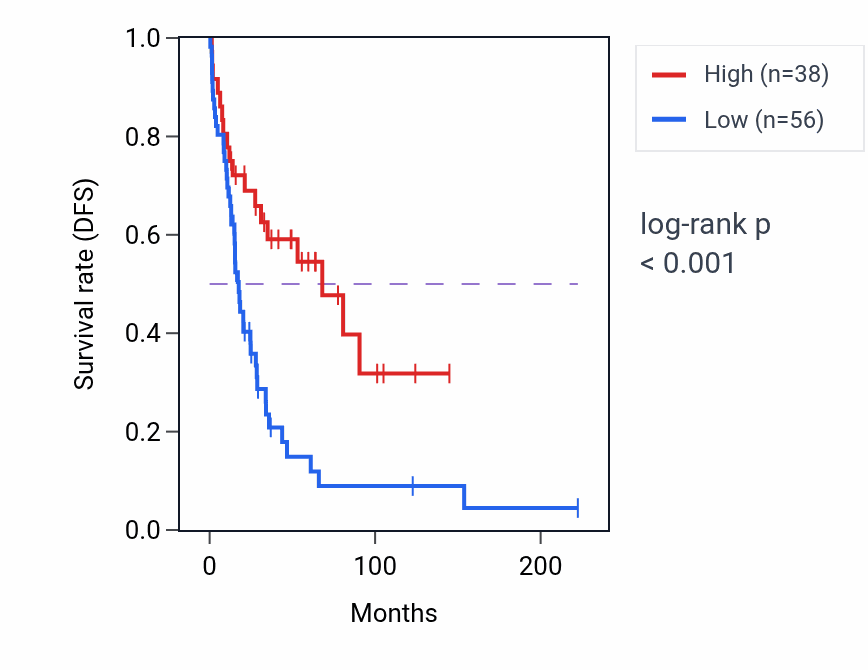 Kaplan&ndash;Meier survival curve for MRPL53P1 RNA-high vs -low samples in SKCM.