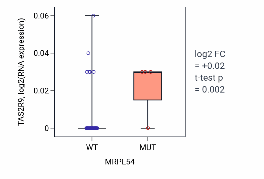 Box plot of TAS2R9 in MRPL54-low vs MRPL54-high samples in LARGE_INTESTINE.