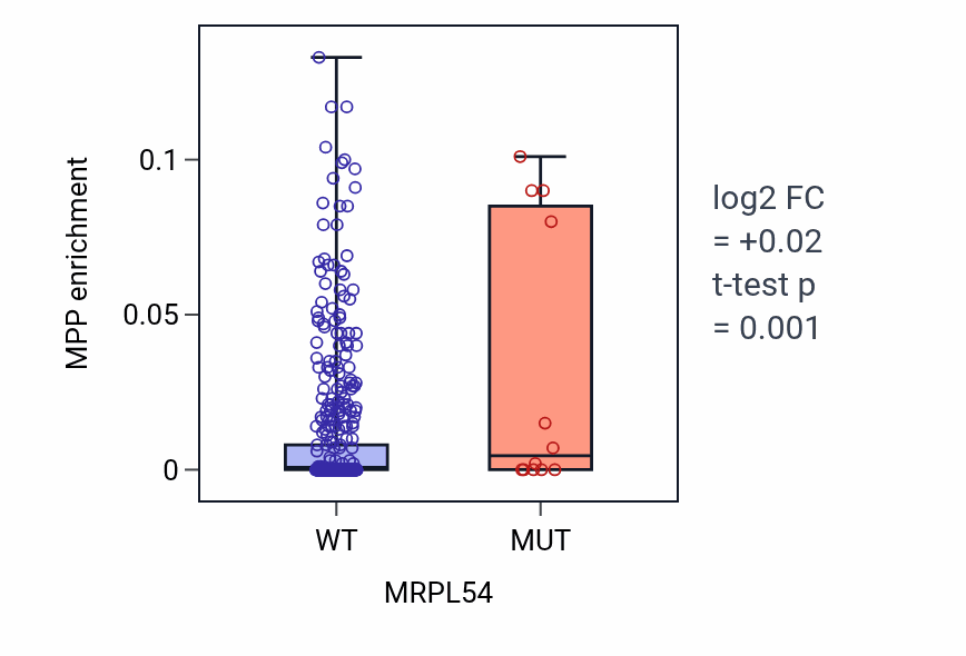 Box plot of MPP in MRPL54-low vs MRPL54-high samples in SKCM.