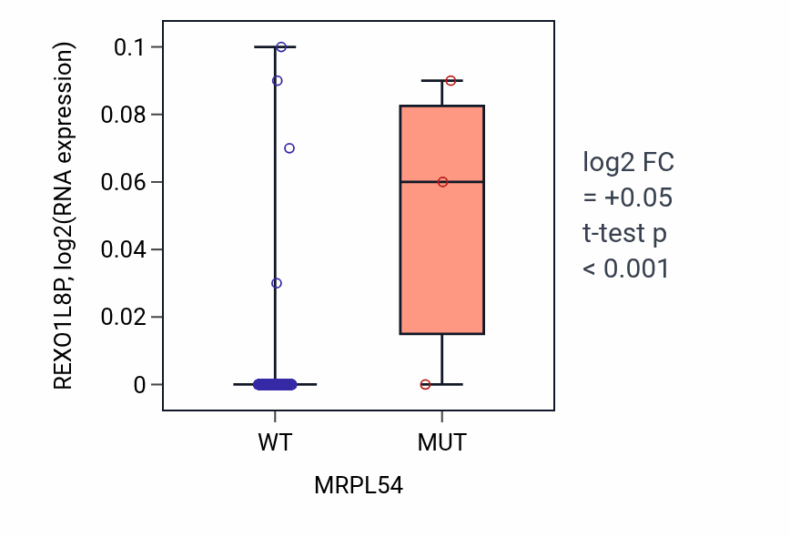 Box plot of REXO1L8P in MRPL54-low vs MRPL54-high samples in COAD.