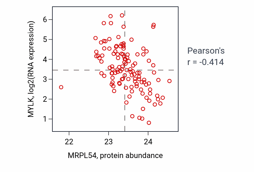 Per-sample scatter of MRPL54 vs MYLK in BRCA (Pearson r = -0.41).