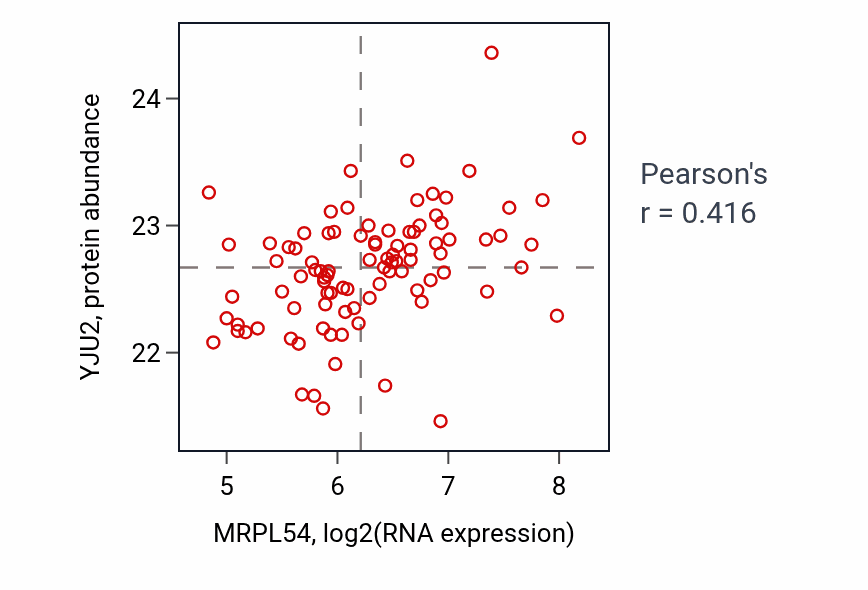 Per-sample scatter of MRPL54 vs YJU2 in COAD (Pearson r = 0.42).