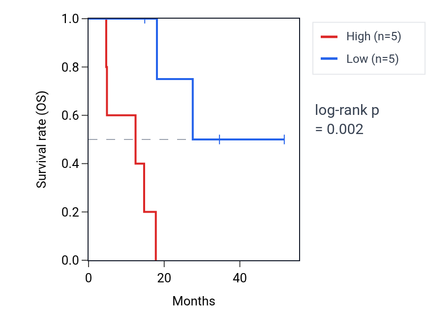 Kaplan&ndash;Meier survival curve for MRPL54 RNA expression in UCS: high vs low expression groups.