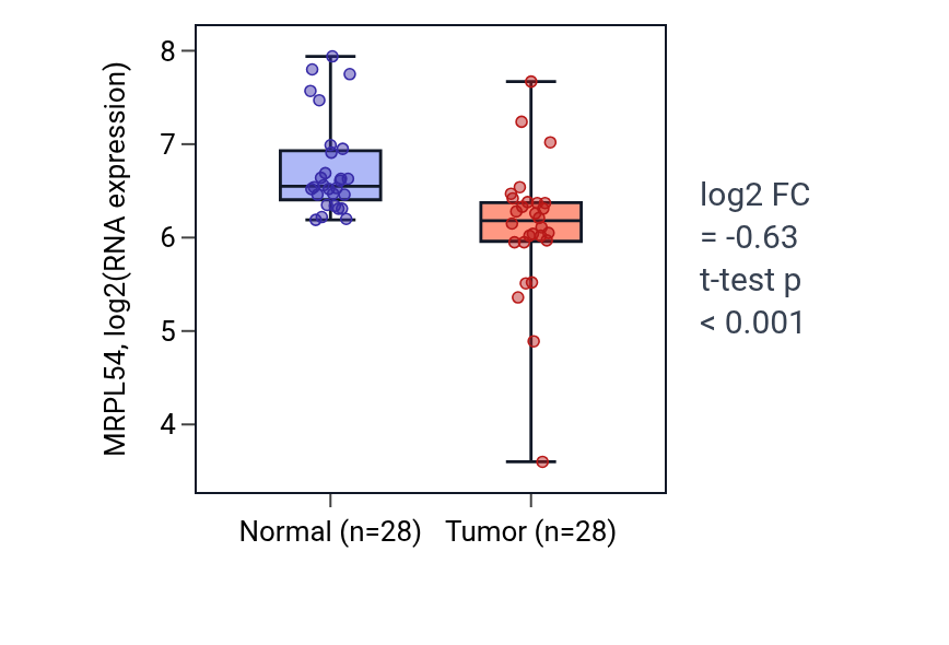 Tumor-vs-normal expression box plot for MRPL54 in LUAD.