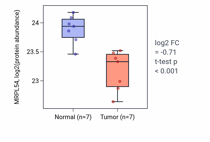 Tumor-vs-normal mass-spec protein box plot for MRPL54 in CCRCC.