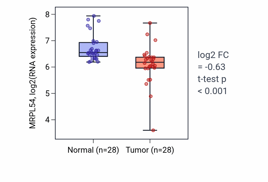Tumor-vs-normal expression box plot for MRPL54 RNA in LUAD.
