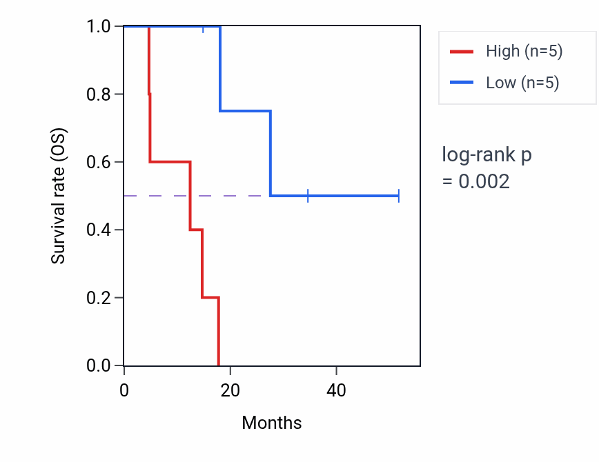 Kaplan&ndash;Meier survival curve for MRPL54 RNA-high vs -low samples in UCS.