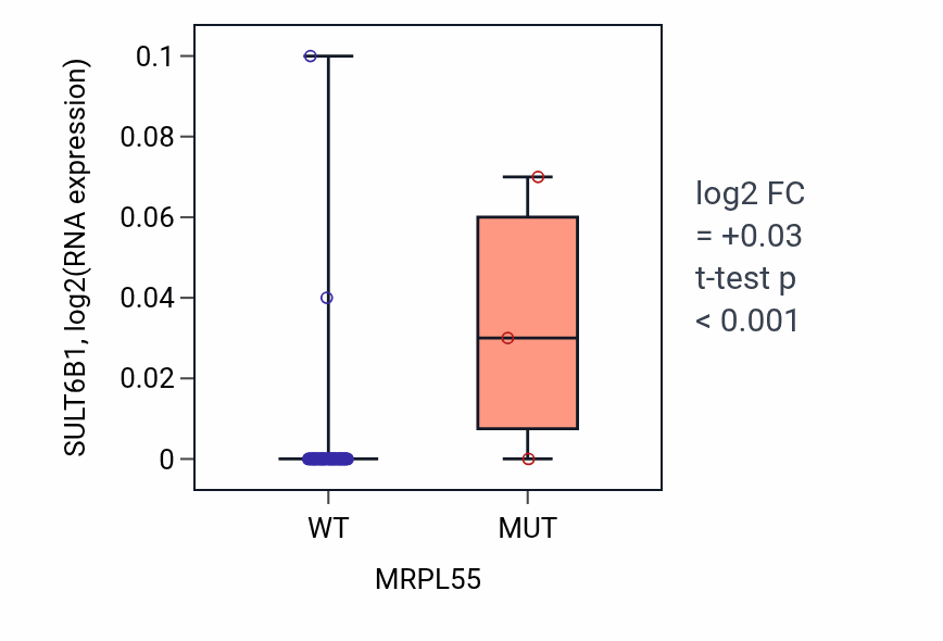 Box plot of SULT6B1 in MRPL55-low vs MRPL55-high samples in LARGE_INTESTINE.