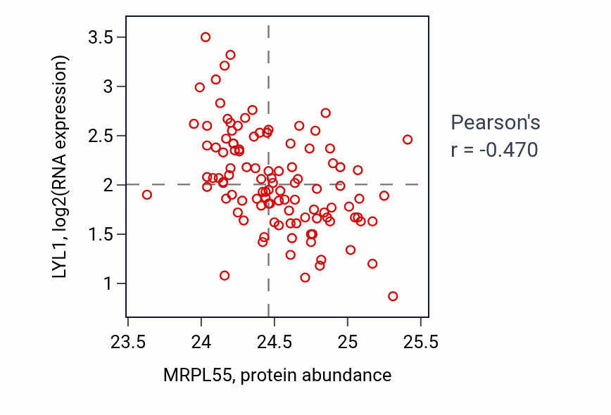 Per-sample scatter of MRPL55 vs LYL1 in LSCC (Pearson r = -0.47).