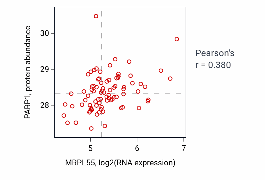 Per-sample scatter of MRPL55 vs PARP1 in OV (Pearson r = 0.38).