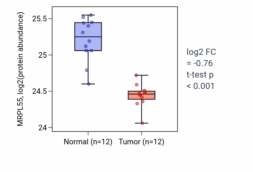 Tumor-vs-normal mass-spec protein box plot for MRPL55 in CCRCC.