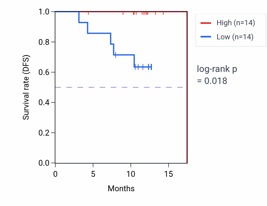 Kaplan&ndash;Meier survival curve for MRPL55 mass-spec protein-high vs -low samples in COAD.