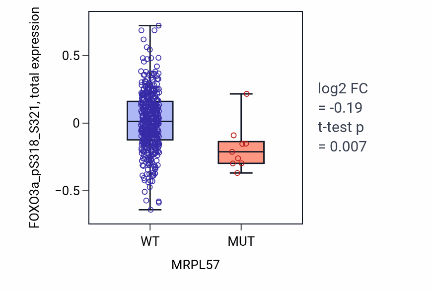 Box plot of FOXO3a_pS318_S321 in MRPL57-low vs MRPL57-high samples in UCEC.