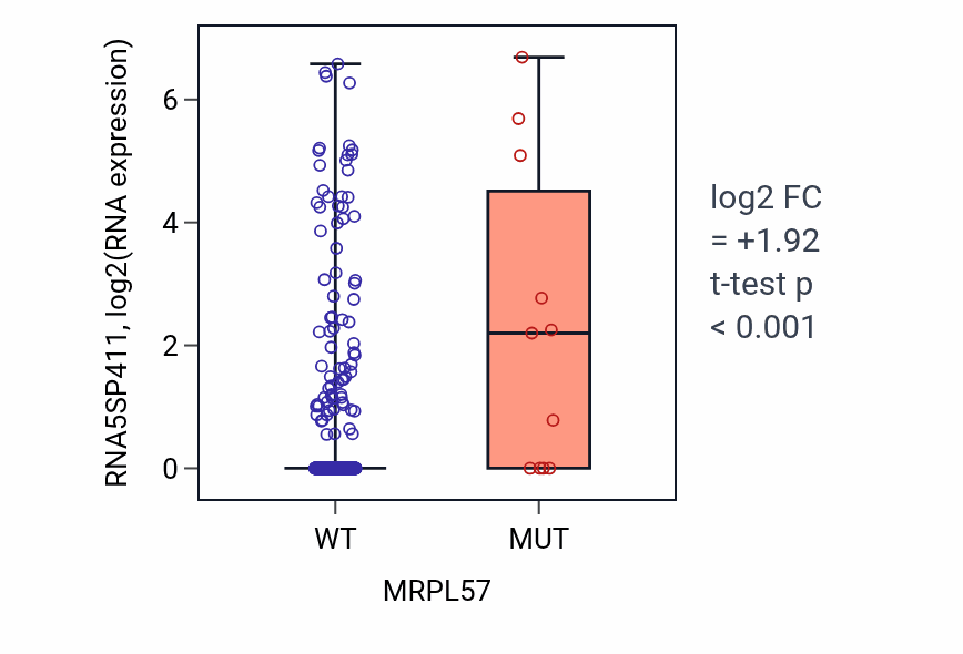 Box plot of RNA5SP411 in MRPL57-low vs MRPL57-high samples in UCEC.