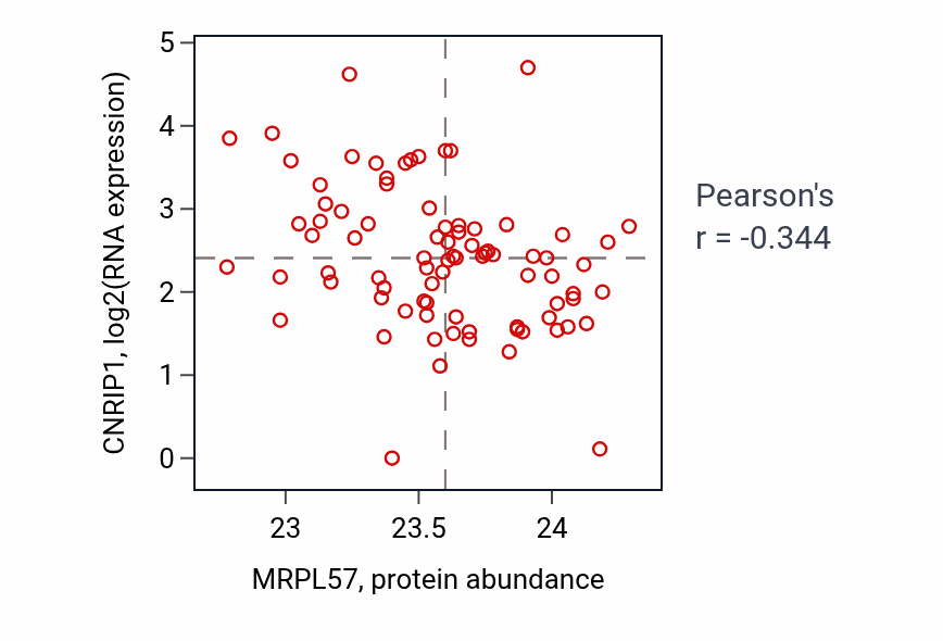 Per-sample scatter of MRPL57 vs CNRIP1 in UCEC (Pearson r = -0.34).