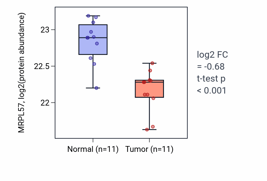 Tumor-vs-normal mass-spec protein box plot for MRPL57 in CCRCC.