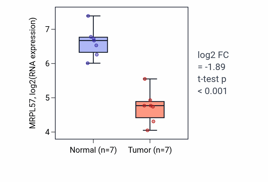 Tumor-vs-normal expression box plot for MRPL57 RNA in KICH.