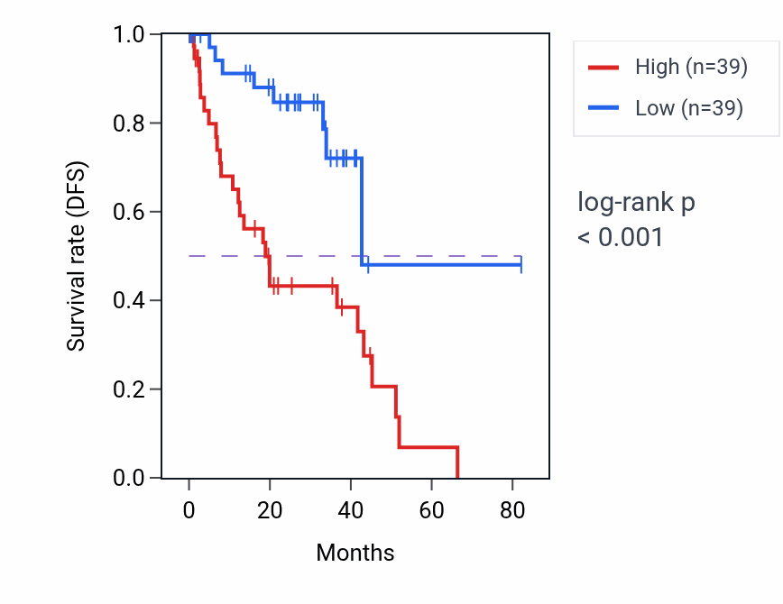 Kaplan&ndash;Meier survival curve for MRPL57 RNA-high vs -low samples in UVM.