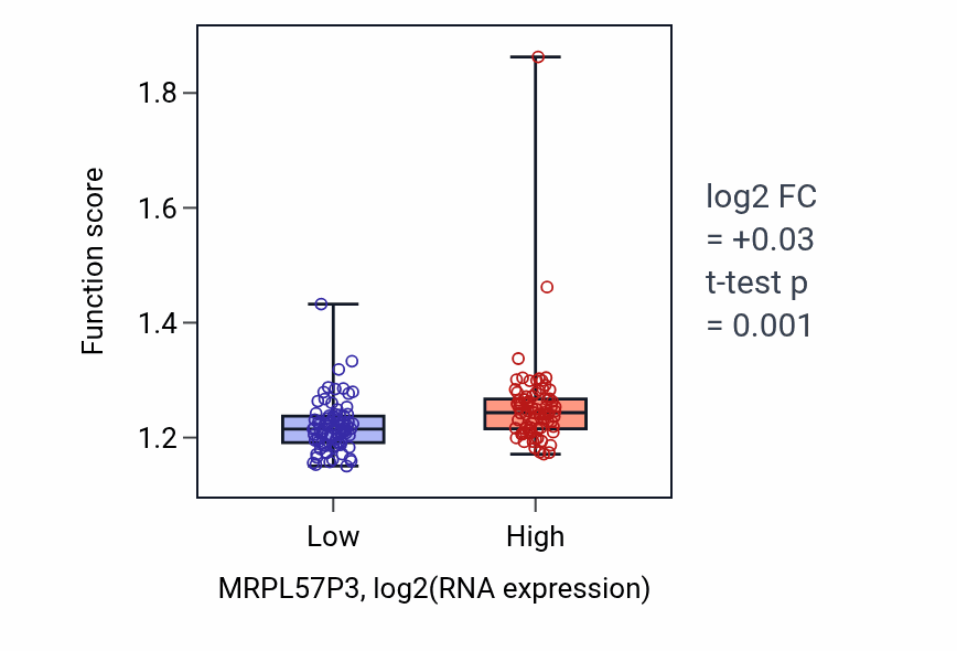 Box plot of Cytosolic transport in MRPL57P3-low vs MRPL57P3-high samples in ESCA.
