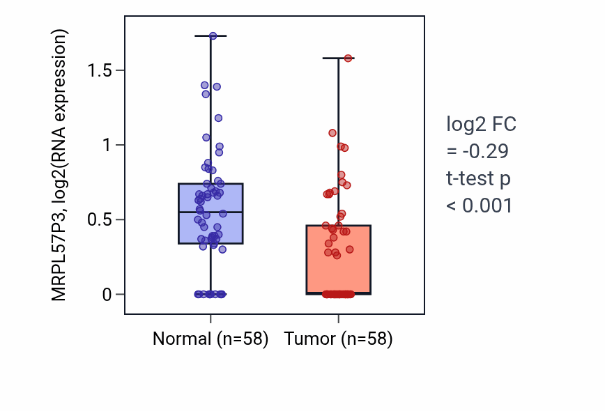 Tumor-vs-normal expression box plot for MRPL57P3 RNA in THCA.
