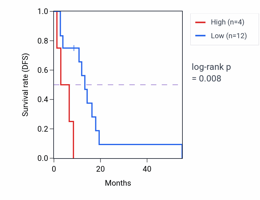 Kaplan&ndash;Meier survival curve for MRPL57P3 RNA-high vs -low samples in MESO.