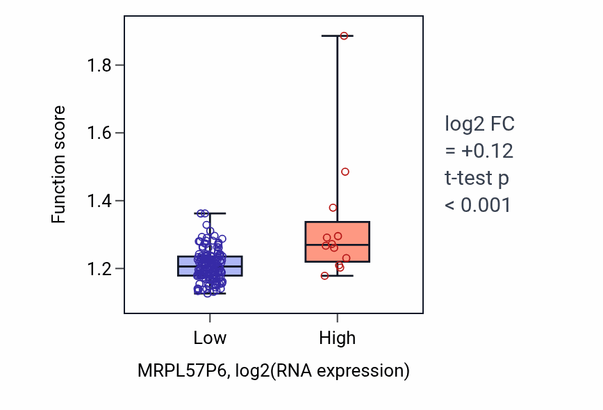 Box plot of mRNA modification in MRPL57P6-low vs MRPL57P6-high samples in ESCA.