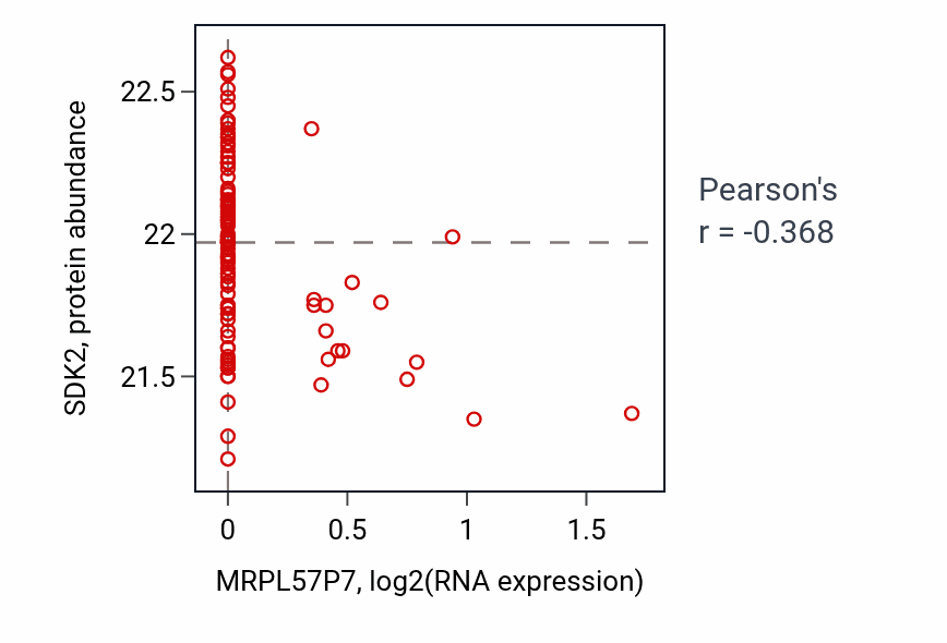 Per-sample scatter of MRPL57P7 vs SDK2 in GBM (Pearson r = -0.37).