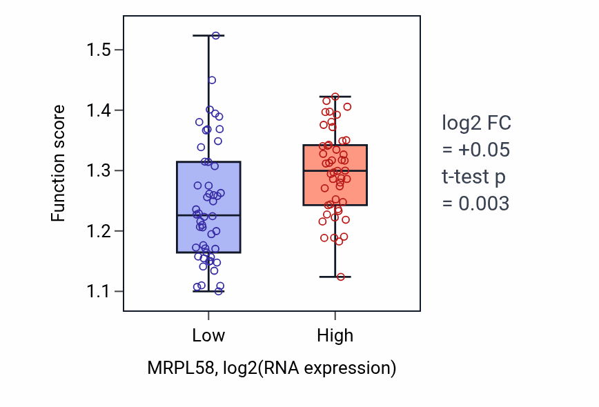 Box plot of U4 snRNA 3'-end processing in MRPL58-low vs MRPL58-high samples in BLOOD_Leukemia.