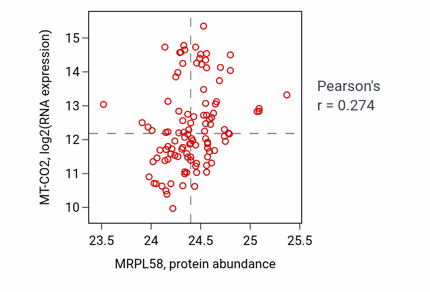 Per-sample scatter of MRPL58 vs MT-CO2 in HNSC (Pearson r = 0.27).