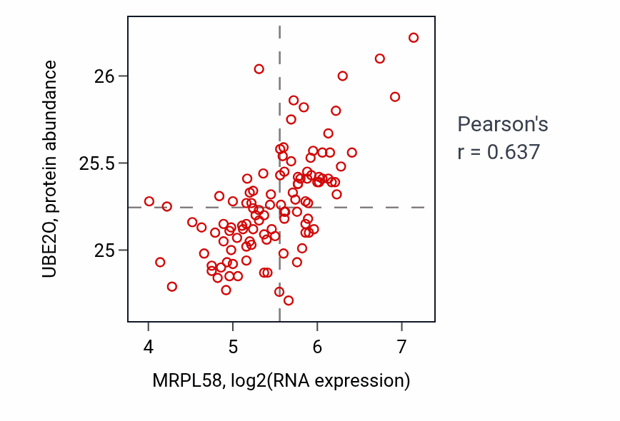 Per-sample scatter of MRPL58 vs UBE2O in LSCC (Pearson r = 0.64).