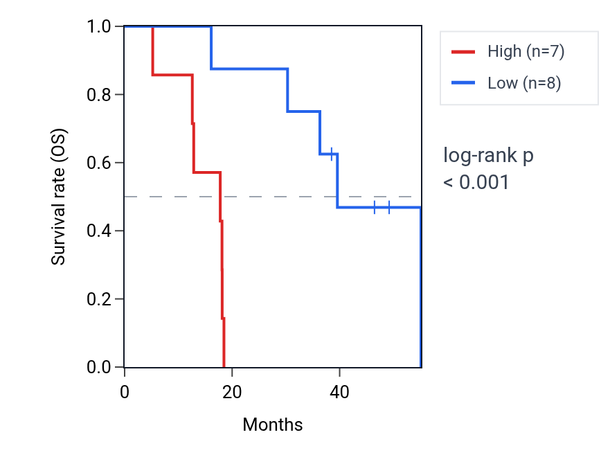 Kaplan&ndash;Meier survival curve for MRPL58 RNA expression in ACC: high vs low expression groups.
