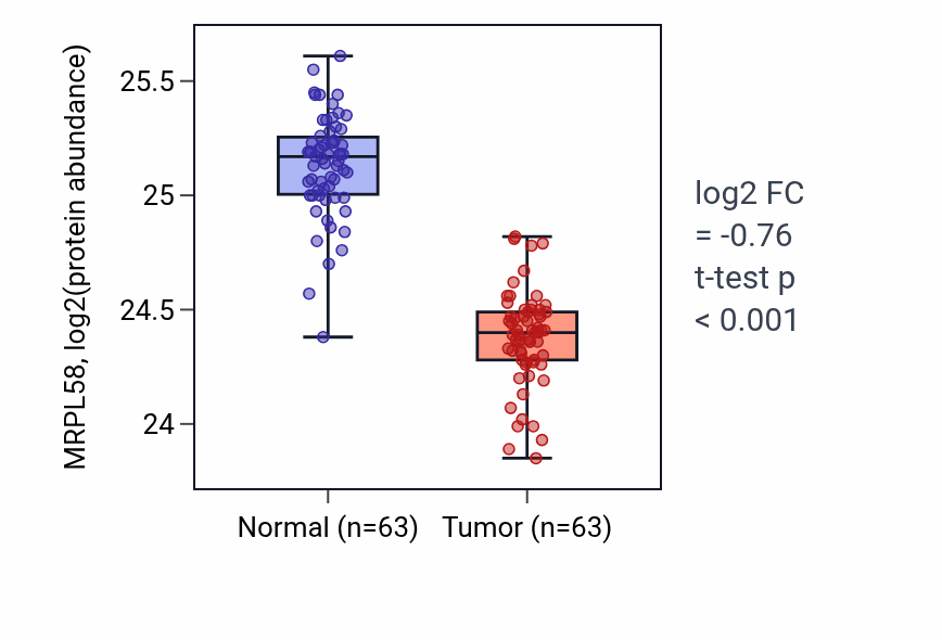 Tumor-vs-normal mass-spec protein box plot for MRPL58 in CCRCC.