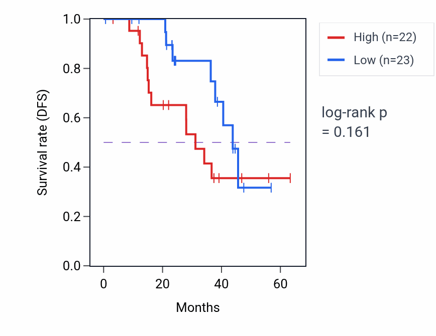Kaplan&ndash;Meier survival curve for MRPL58 mass-spec protein-high vs -low samples in HNSC.