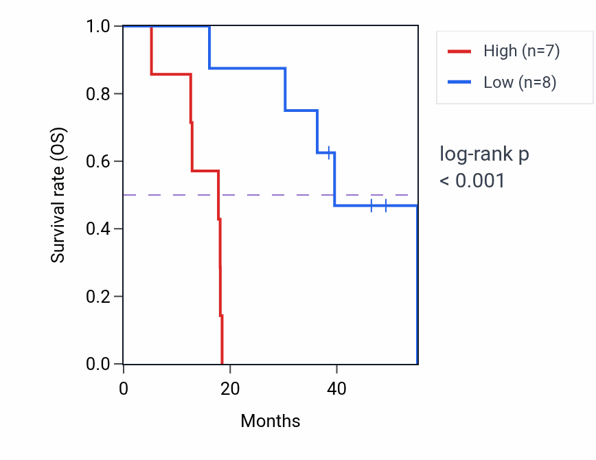 Kaplan&ndash;Meier survival curve for MRPL58 RNA-high vs -low samples in ACC.
