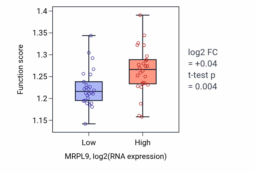 Box plot of Nuclear division in MRPL9-low vs MRPL9-high samples in LUNG_SCLC.