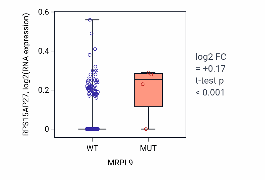 Box plot of RPS15AP27 in MRPL9-low vs MRPL9-high samples in SKCM.