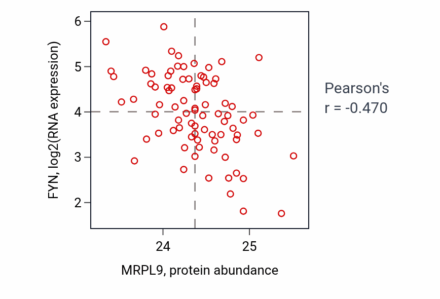 Per-sample scatter of MRPL9 vs FYN in OV (Pearson r = -0.47).