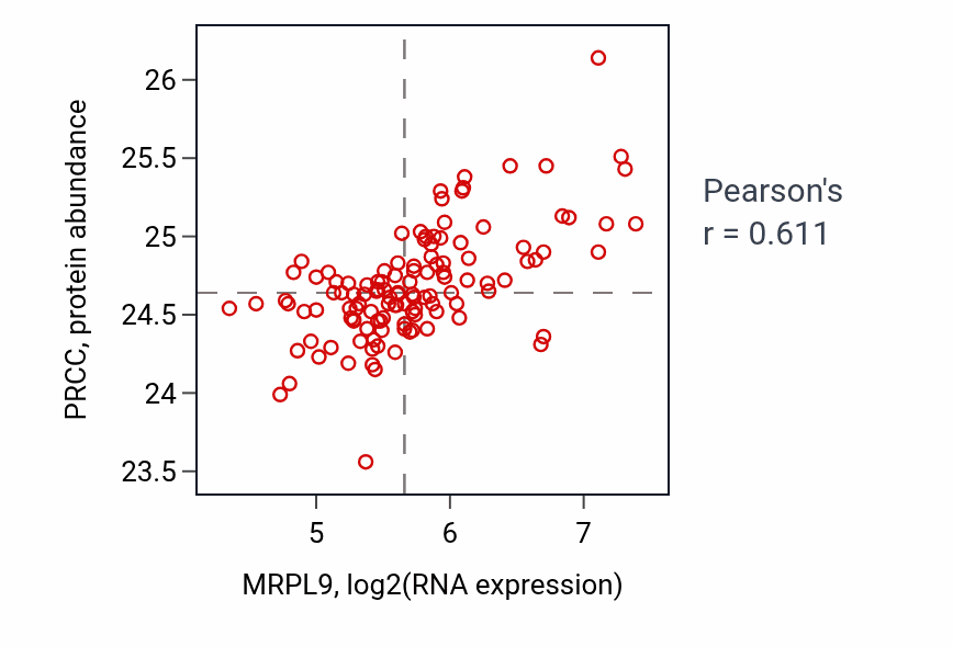 Per-sample scatter of MRPL9 vs PRCC in BRCA (Pearson r = 0.61).