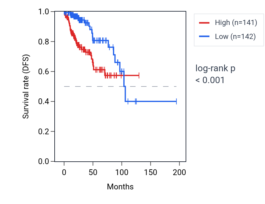 Kaplan&ndash;Meier survival curve for MRPL9 RNA expression in KIRP: high vs low expression groups.