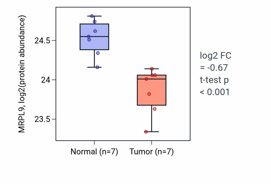 Tumor-vs-normal mass-spec protein box plot for MRPL9 in CCRCC.
