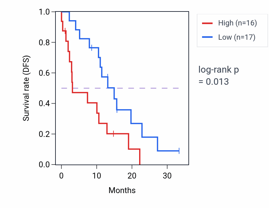 Kaplan&ndash;Meier survival curve for MRPL9 mass-spec protein-high vs -low samples in PDAC.