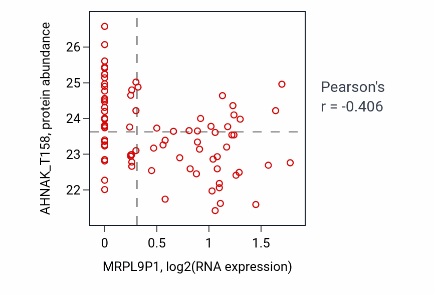 Per-sample scatter of MRPL9P1 vs AHNAK_T158 in OV (Pearson r = -0.41).